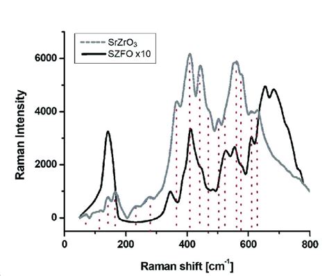 Raman Spectra For Pure And Fe Doped Samples Download Scientific Diagram