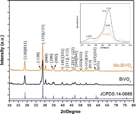 Xrd Patterns Of Bare Bivo And Mo Bivo Thin Films Synthesized By The