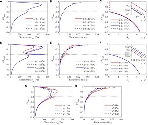 Frontiers Wave Induced Residual Response And Liquefaction Of A