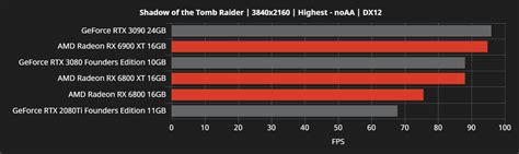 AMD Radeon RX 6800 RDNA 2 GPU’s DXR Ray Tracing performance benchmark ...