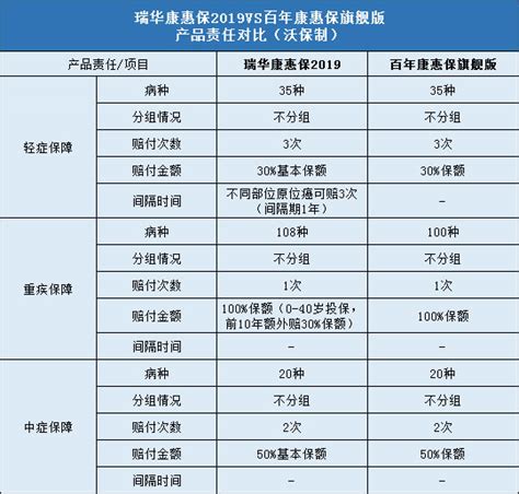 瑞华康惠保2019对比百年康惠保旗舰版哪个好？沃保保险网