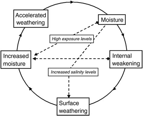 Feedback Model For Clarens Sandstone Weathering Indicating The Cycle