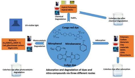 Molecules Free Full Text A Comprehensive Review On Adsorption