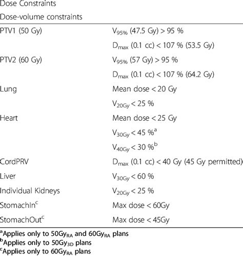 Dose Constraints For Radiotherapy Plans Download Table