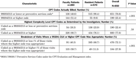 Current Procedural Terminology Cpt Code Results Download Scientific