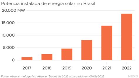 O Crescimento Da Energia Solar No Brasil E O Seu Futuro Nexo Jornal