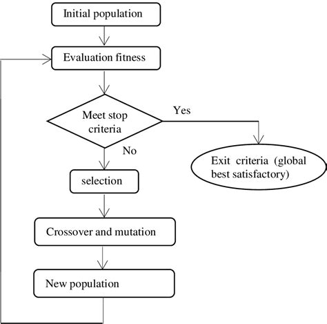 Ga Optimization Flowcharts 78 Download Scientific Diagram