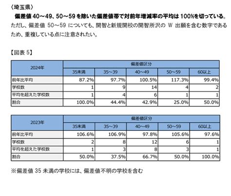 【中学受験2024】首都圏の受験者9年ぶり減少、受験率は過去最高 5枚目の写真・画像 リセマム