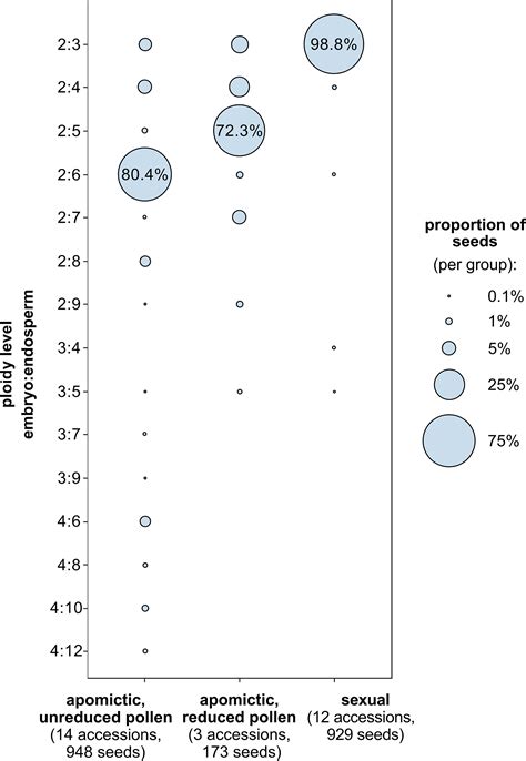 Frontiers Seed Size Endosperm And Germination Variation In Sexual