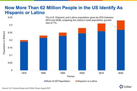 News The Us Hispanic And Latino Population In Four Charts