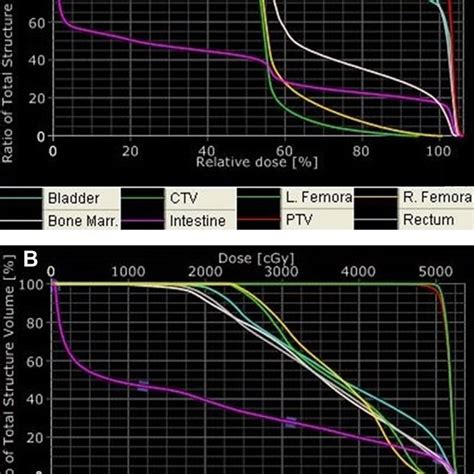 Radiotherapy Of Cervix Carcinoma Dose Volume Histograms A 3d