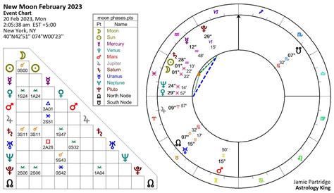 New Moon February 2023 – New Beginnings – Astrology King