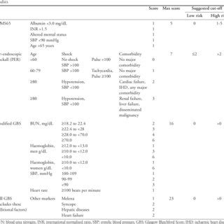 Components Of Upper Gastrointestinal Haemorrhage Risk Stratification