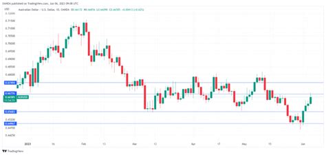 AUD USD Extends Gains After RBA Surprise