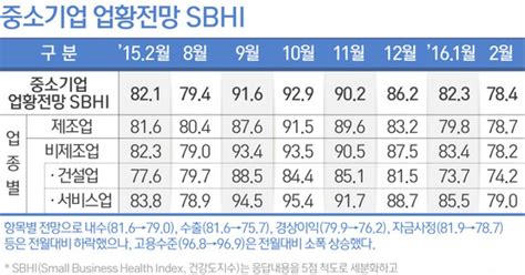 中企 2월 경기전망 흐림전망지수 1년 만에 최저