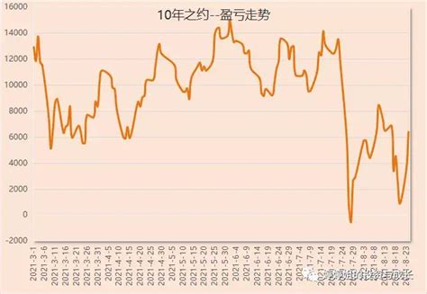 10年实现300万基金定投第177天（优选基金套利） 知乎