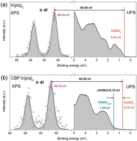 A Ir F Core Level Spectrum And Ups Valence Band Spectrum Of Nm