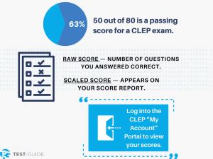 Free CLEP Practice Tests [2023] | 800+ Questions | Test-Guide