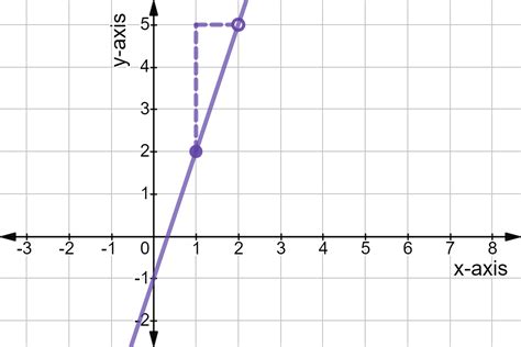 Graph From Point Slope Form Examples And Practice Expii