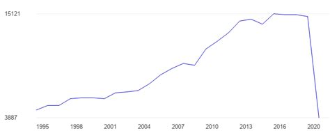 South Africa Tourist Arrivals Data Chart