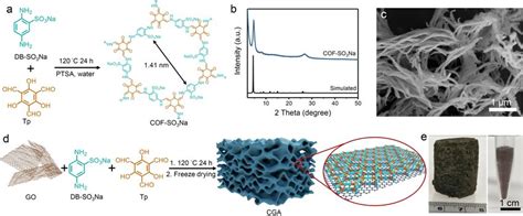 A Formation And Pore Structure Of COF SO 3 Na B Powder XRD Pattern