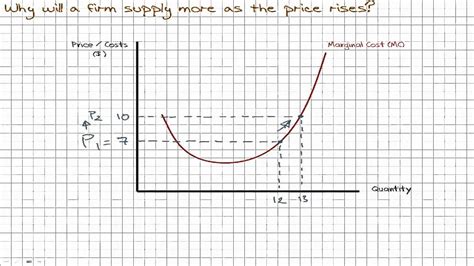 3 3 Supply Deriving A Supply Curve From Marginal Cost Youtube