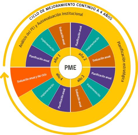 PME Herramienta 5 Articulación y coherencia del PME KIMCHE