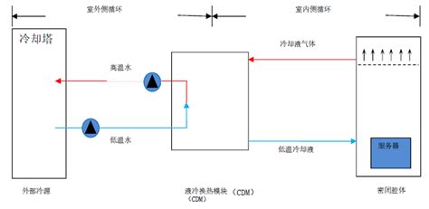 什么是浸没式液冷？两相单相液冷？