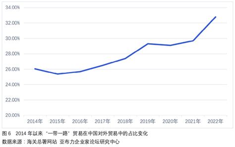 【一带一路•观察】2022年中国“一带一路”贸易分析进出口增速国家