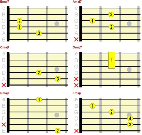 Beginner Guitar Chord Chart - Major, Minor & 7th Chords