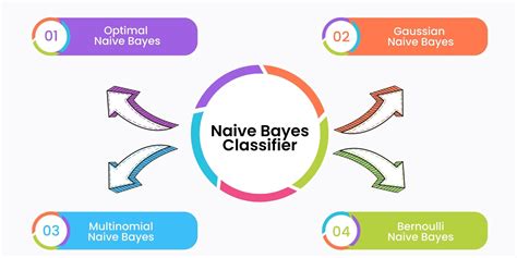 What Is Naive Bayes Classifier