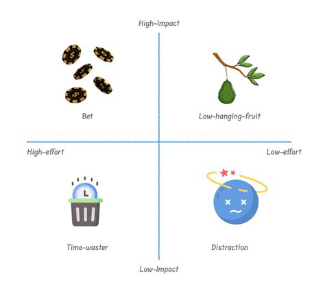 Impact Effort Matrix Prioritization Made Simple Logrocket Blog