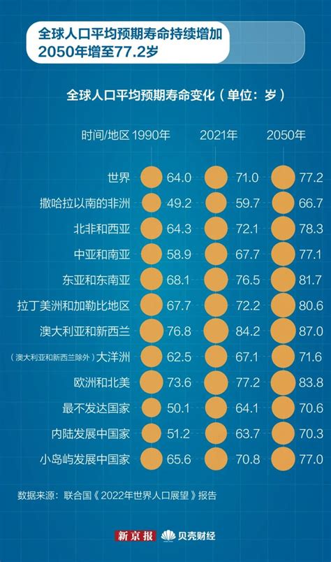 今天破80亿！世界人口格局将如何变化？ 腾讯新闻