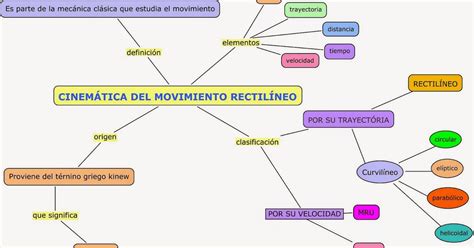 Mapa Conceptual Movimiento Mind Map Images