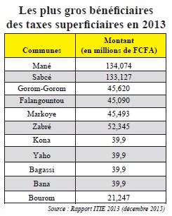 Secteur Minier Une Contribution De Milliards De Fcfa En