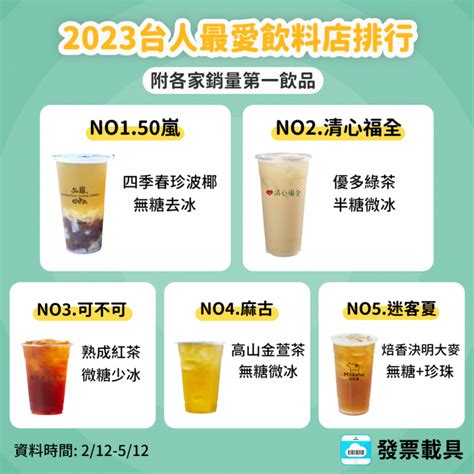 2023台灣人最愛飲料店排行！清心福全第二，第一名「1品項」堪稱國民飲料食尚玩家