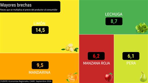 Del Productor Al Consumidor Los Precios De Los Agroalimentos Se