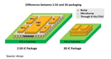 An In Depth Explanation Of Advanced Packaging Technology CoWoS