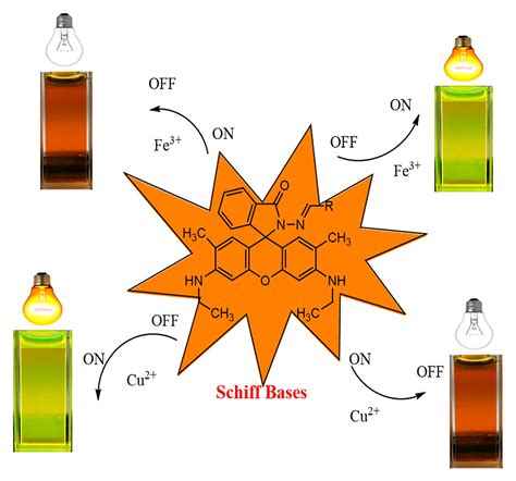 A review on Rhodamine-based Schiff base derivatives: synthesis and fluorescent chemo-sensors