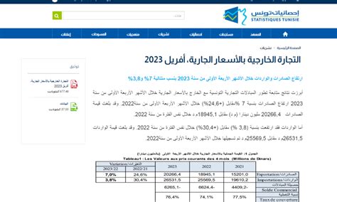 تونس تحسن الصادرات وتقلّص العجز التجاري تونس أخبار تونس