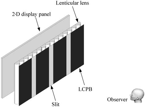 Structure of the proposed autostereoscopic 3-D display. | Download ...