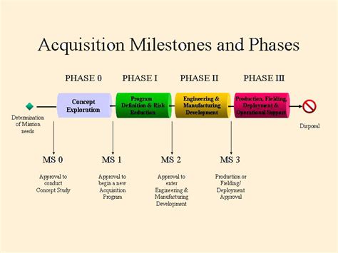 Acquisition Phases Chart