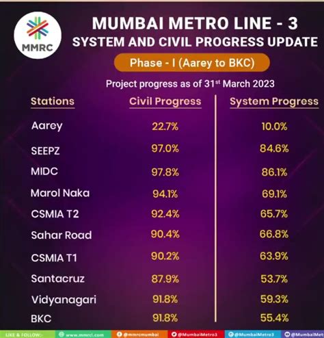 Mumbai Metro Line 3: Reaches 80% Completion - TimesProperty