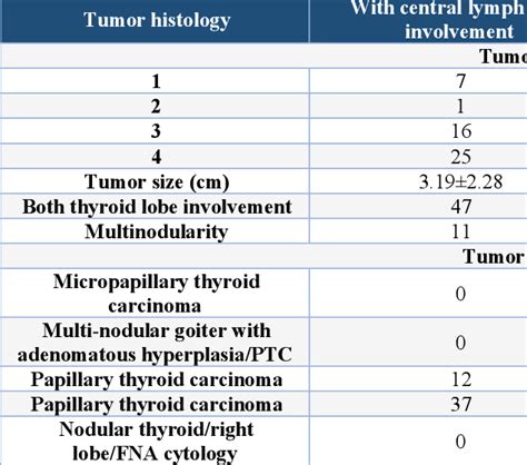 PDF Evaluation Of Positive Predictors Of Micrometastasis In Central