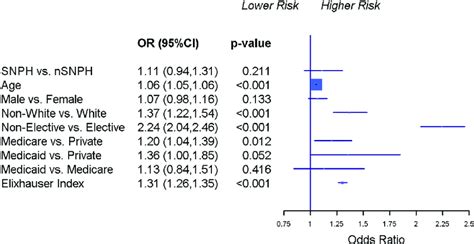 Multivariable Analysis Of Factors Affecting In Hospital Mortality No