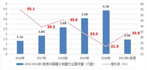 2021 2026年我国量子测量行业市场分析及发展规划分析研究报告 行业报告 弘博报告网