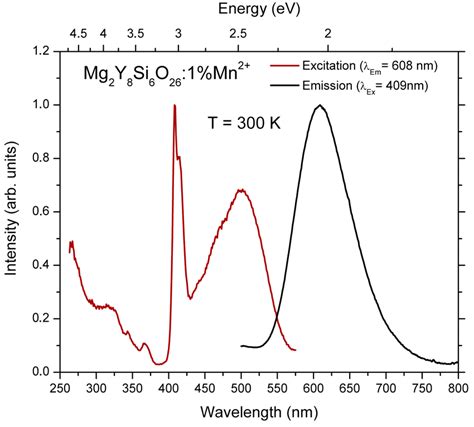 Normalized Excitation Monitored At Nm And Emission Under