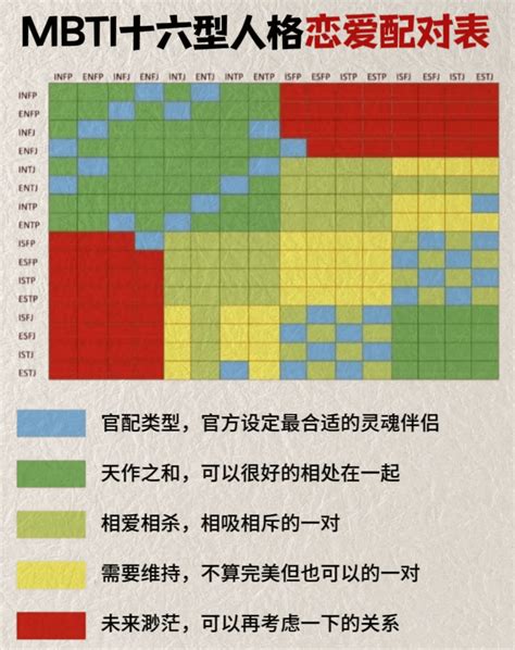 Mbti最佳配对图（性格匹配图），16型人格最佳配对表 测智网