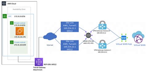 Dynamic Vpn Routing Between Azure Virtual Wan And Aws Transit Gateway Using Bgp By Yst It Medium