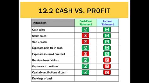 12 2a Cash Vs Profit Examples Youtube